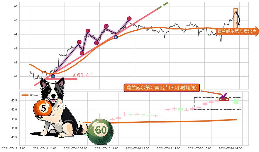 葛兰威尔第⑤卖出点 ➕ 趋势线